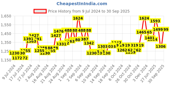 ajio.com id Slip-On Loafers with Round Toe id Price History Graph from 9 Jul 2024 to 30 Sep 2025
