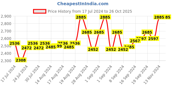 ajio.com id Textured Slip-On Casual Shoes id Price History Graph from 17 Jul 2024 to 26 Oct 2025