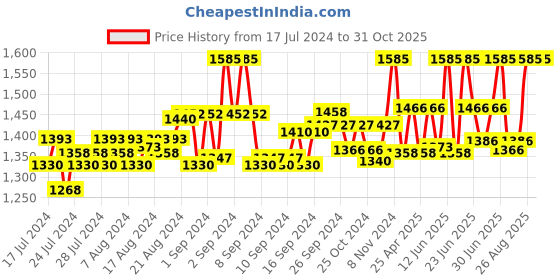 ajio.com id Textured Toe-Ring Sandals id Price History Graph from 17 Jul 2024 to 31 Oct 2025