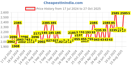 ajio.com id Velcro Closure Strappy  Sandals id Price History Graph from 17 Jul 2024 to 26 Oct 2025