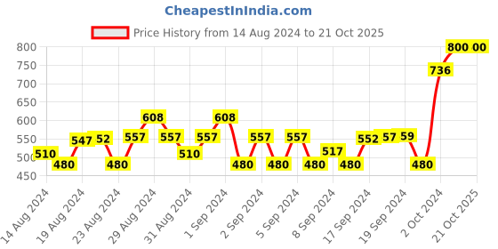 ajio.com idaa Girls Micro Print A-Line Dress idaa Price History Graph from 14 Aug 2024 to 21 Oct 2025