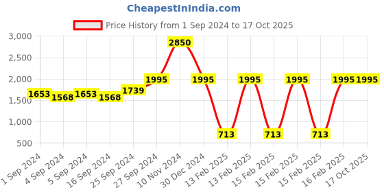 ajio.com idee Full-Rim UV-Protected Aviators- IDS2508C4SG idee Price History Graph from 1 Sep 2024 to 16 Oct 2025