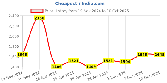 ajio.com idee IDS2500C19SG UV-Protected Aviators idee Price History Graph from 19 Nov 2024 to 9 Oct 2025