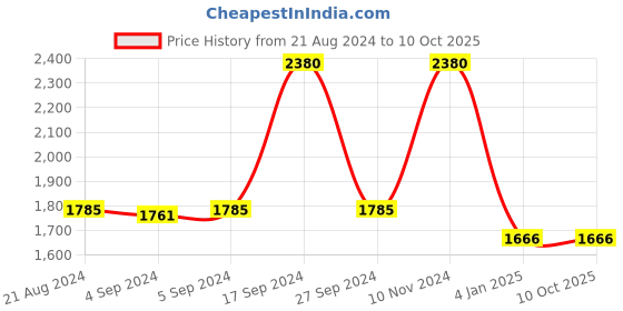 ajio.com idee IDS2540C3SG UV-Protected Butterfly Sunglasses idee Price History Graph from 21 Aug 2024 to 9 Oct 2025