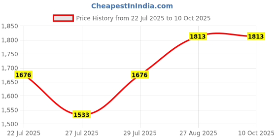 ajio.com idee IDS2540C5PSG Polarised Butterfly Sunglasses idee Price History Graph from 22 Jul 2025 to 8 Oct 2025