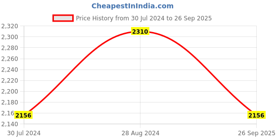ajio.com idee IDS2634C3SG Full-Rim UV-Protected Aviator Sunglasses idee Price History Graph from 30 Jul 2024 to 26 Sep 2025
