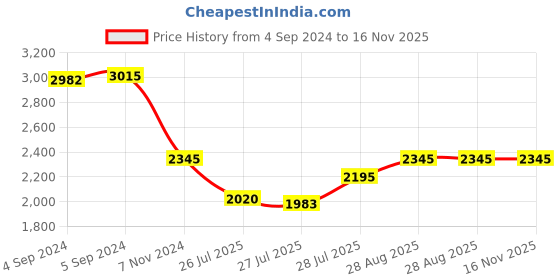 ajio.com idee IDS2695C2SG UV-Protected Aviators idee Price History Graph from 4 Sep 2024 to 15 Nov 2025