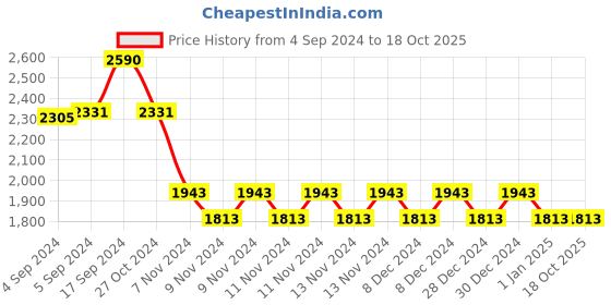 ajio.com idee IDS2701C4SG UV-Protected Butterfly Sunglasses idee Price History Graph from 4 Sep 2024 to 18 Oct 2025