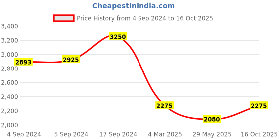 ajio.com idee IDS2780C3SG UV-Protected Oval Sunglasses idee Price History Graph from 4 Sep 2024 to 16 Oct 2025
