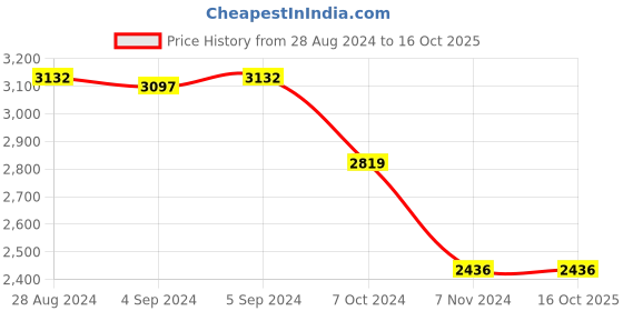 ajio.com idee IDS2783C2SG UV-Protected Sunglasses idee Price History Graph from 28 Aug 2024 to 16 Oct 2025