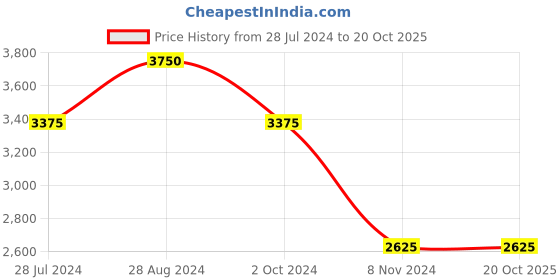 ajio.com idee IDS2802C8PSG Gradient Lens Full-Rim Wayfarer Sunglasses idee Price History Graph from 28 Jul 2024 to 20 Oct 2025