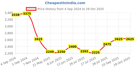 ajio.com idee IDS2814C2SG UV-Protected Oval Sunglasses idee Price History Graph from 4 Sep 2024 to 28 Oct 2025