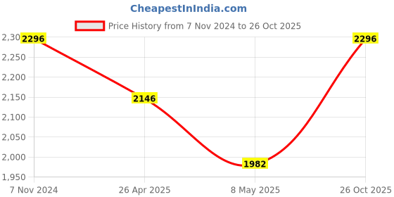 ajio.com idee IDS2817C1PSG Gradient Lens Full-Rim Wayfarer Sunglasses idee Price History Graph from 7 Nov 2024 to 26 Oct 2025