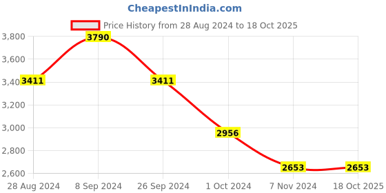 ajio.com idee IDS2870C1SG UV-Protected Butterfly Sunglasses idee Price History Graph from 28 Aug 2024 to 16 Oct 2025