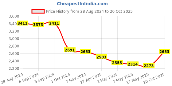 ajio.com idee IDS2870C4SG UV-Protected Sunglasses idee Price History Graph from 28 Aug 2024 to 20 Oct 2025