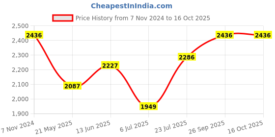 ajio.com idee IDS2872C1SG UV-Protected Butterfly Sunglasses idee Price History Graph from 7 Nov 2024 to 16 Oct 2025