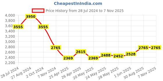 ajio.com idee IDS2903C2PSG Polarised Lens Full-Rim Rectangular Sunglasses idee Price History Graph from 28 Jul 2024 to 7 Nov 2025