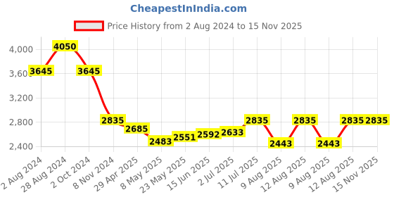 ajio.com idee IDS2919C1PSG Gradient Lens Full-Rim Wayfarer Sunglasses idee Price History Graph from 2 Aug 2024 to 15 Nov 2025