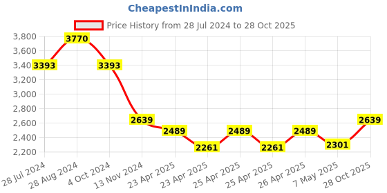 ajio.com idee IDS2921C3SG Gradient Lens Full-Rim Rectangular Sunglasses idee Price History Graph from 28 Jul 2024 to 28 Oct 2025
