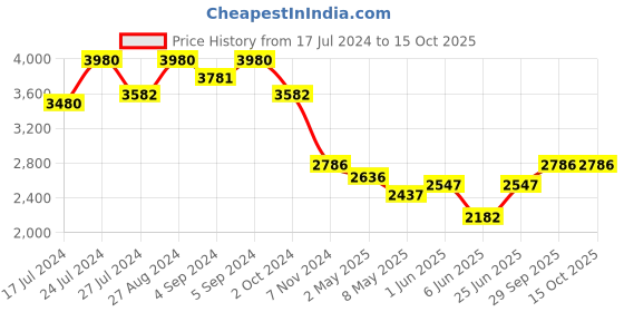 ajio.com idee IDS2951C4PSG Gradient Lens Full-Rim Wayfarer Sunglasses idee Price History Graph from 17 Jul 2024 to 15 Oct 2025