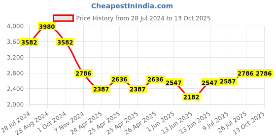 ajio.com idee IDS2957C4PSG Gradient Lens Full-Rim Wayfarer Sunglasses idee Price History Graph from 28 Jul 2024 to 13 Oct 2025