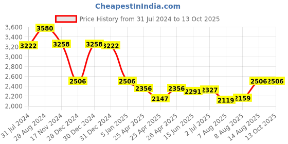 ajio.com idee IDS3003C1SG UV-Protected Full Rim Rectangular Sunglasses idee Price History Graph from 31 Jul 2024 to 13 Oct 2025
