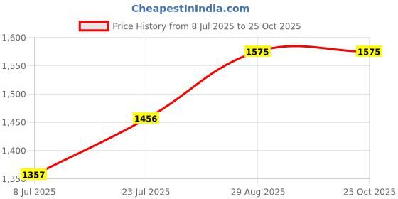 ajio.com idee IDSO202C1SG UV-Protected Wayfarers idee Price History Graph from 8 Jul 2025 to 24 Oct 2025