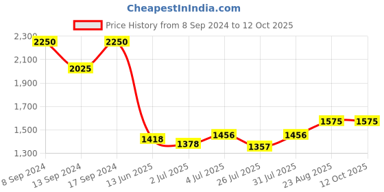 ajio.com idee IDSO202C2SG UV-Protected Wayfarers idee Price History Graph from 8 Sep 2024 to 12 Oct 2025
