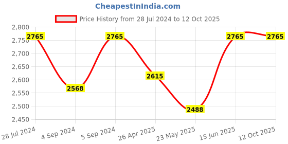 ajio.com idee Men Full-Rim UV-Protected Oval Sunglasses IDS3073C1SG idee Price History Graph from 28 Jul 2024 to 10 Oct 2025
