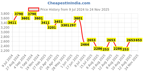ajio.com idee Men Full-Rim UV-Protected Shield Sunglasses- IDS2993C1SG idee Price History Graph from 9 Jul 2024 to 23 Nov 2025