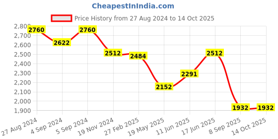 ajio.com idee Men Full-Rim UV-Protected Square Sunglasses- IDS2990C2SG idee Price History Graph from 27 Aug 2024 to 14 Oct 2025