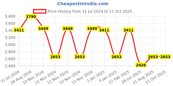 ajio.com idee Men IDS2985C5PSG UV-Protected Full-Rim Square Sunglasses idee Price History Graph from 31 Jul 2024 to 10 Oct 2025