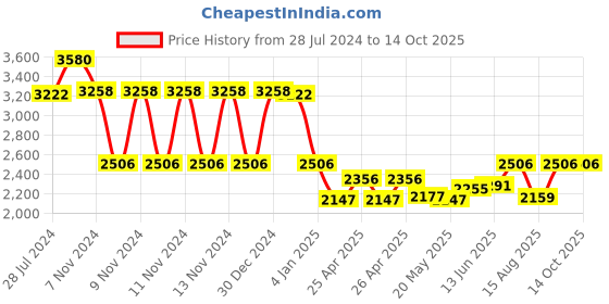 ajio.com idee Men IDS2986C4SG UV-Protected Full-Rim Aviator Sunglasses idee Price History Graph from 28 Jul 2024 to 13 Oct 2025