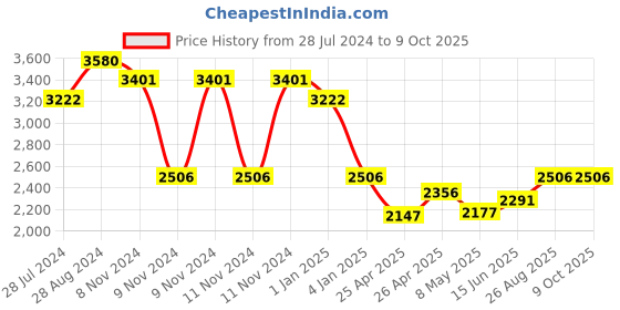 ajio.com idee Men IDS2994C2SG UV-Protected Full-Rim Square Sunglasses idee Price History Graph from 28 Jul 2024 to 9 Oct 2025