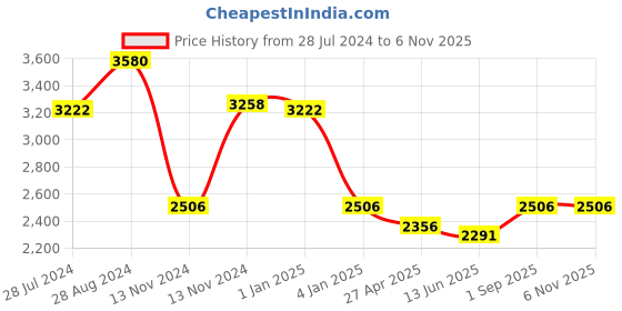 ajio.com idee Men IDS2994C4SG UV-Protected Full-Rim Square Sunglasses idee Price History Graph from 28 Jul 2024 to 6 Nov 2025