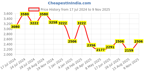 ajio.com idee Men IDS2997C4SG UV-Protected Full-Rim Square Sunglasses idee Price History Graph from 17 Jul 2024 to 9 Nov 2025