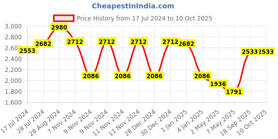 ajio.com idee Men IDS3022C1SG UV-Protected Full-Rim Square Sunglasses idee Price History Graph from 17 Jul 2024 to 9 Oct 2025