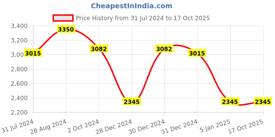 ajio.com idee Men IDS3023C3PSG UV-Protected Full-Rim Square Sunglasses idee Price History Graph from 31 Jul 2024 to 16 Oct 2025