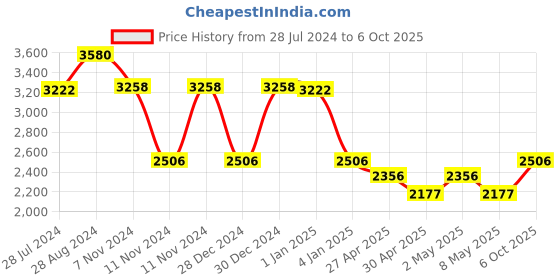 ajio.com idee Men IDS3032C2PSG UV-Protected Full-Rim Square Sunglasses idee Price History Graph from 28 Jul 2024 to 6 Oct 2025