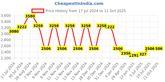 ajio.com idee Men IDS3032C3PSG UV-Protected Full-Rim Square Sunglasses idee Price History Graph from 17 Jul 2024 to 11 Oct 2025