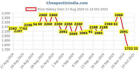 ajio.com idee Men Rectangular Full-Rim Frame-ID1706C2FR idee Price History Graph from 17 Aug 2024 to 13 Oct 2025