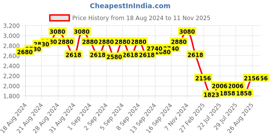ajio.com idee Men Rectangular Full-Rim Frame-ID1771C7FR idee Price History Graph from 18 Aug 2024 to 7 Nov 2025