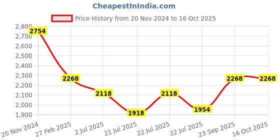 ajio.com idee Men Rectangular Full-Rim Frame-ID1797C3FR idee Price History Graph from 20 Nov 2024 to 16 Oct 2025