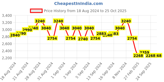 ajio.com idee Men Rectangular Full-Rim Frame-ID1798C3FR idee Price History Graph from 18 Aug 2024 to 25 Oct 2025