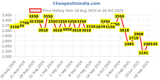 ajio.com idee Men Rectangular Full-Rim Frame-ID1955C5FR idee Price History Graph from 18 Aug 2024 to 24 Oct 2025