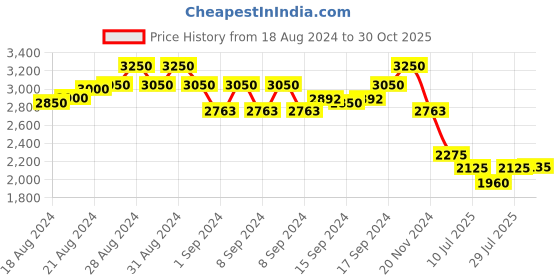 ajio.com idee Men Rectangular Full-Rim Frame-ID2024C6FR idee Price History Graph from 18 Aug 2024 to 30 Oct 2025