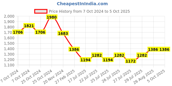 ajio.com idee Men Rectangular Full-Rim Frame-ID2079C2FR idee Price History Graph from 7 Oct 2024 to 5 Oct 2025