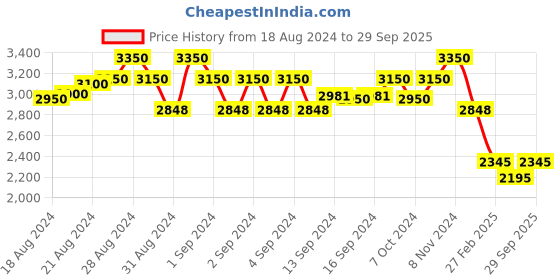 ajio.com idee Men Rectangular Rimless Frame-ID1997C6FR idee Price History Graph from 18 Aug 2024 to 29 Sep 2025