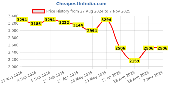 ajio.com idee Men Rectangular Sunglasses - IDS3003C4SG idee Price History Graph from 27 Aug 2024 to 6 Nov 2025