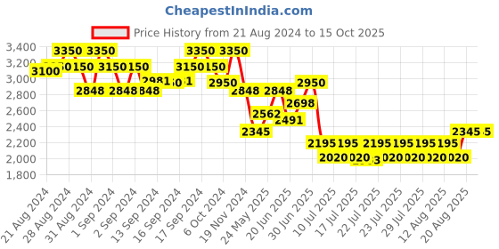 ajio.com idee Men Round Full-Rim Frame-ID2061C1FR idee Price History Graph from 21 Aug 2024 to 14 Oct 2025